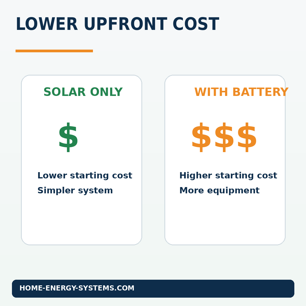 Comparison showing the lower upfront cost of a solar system without a battery