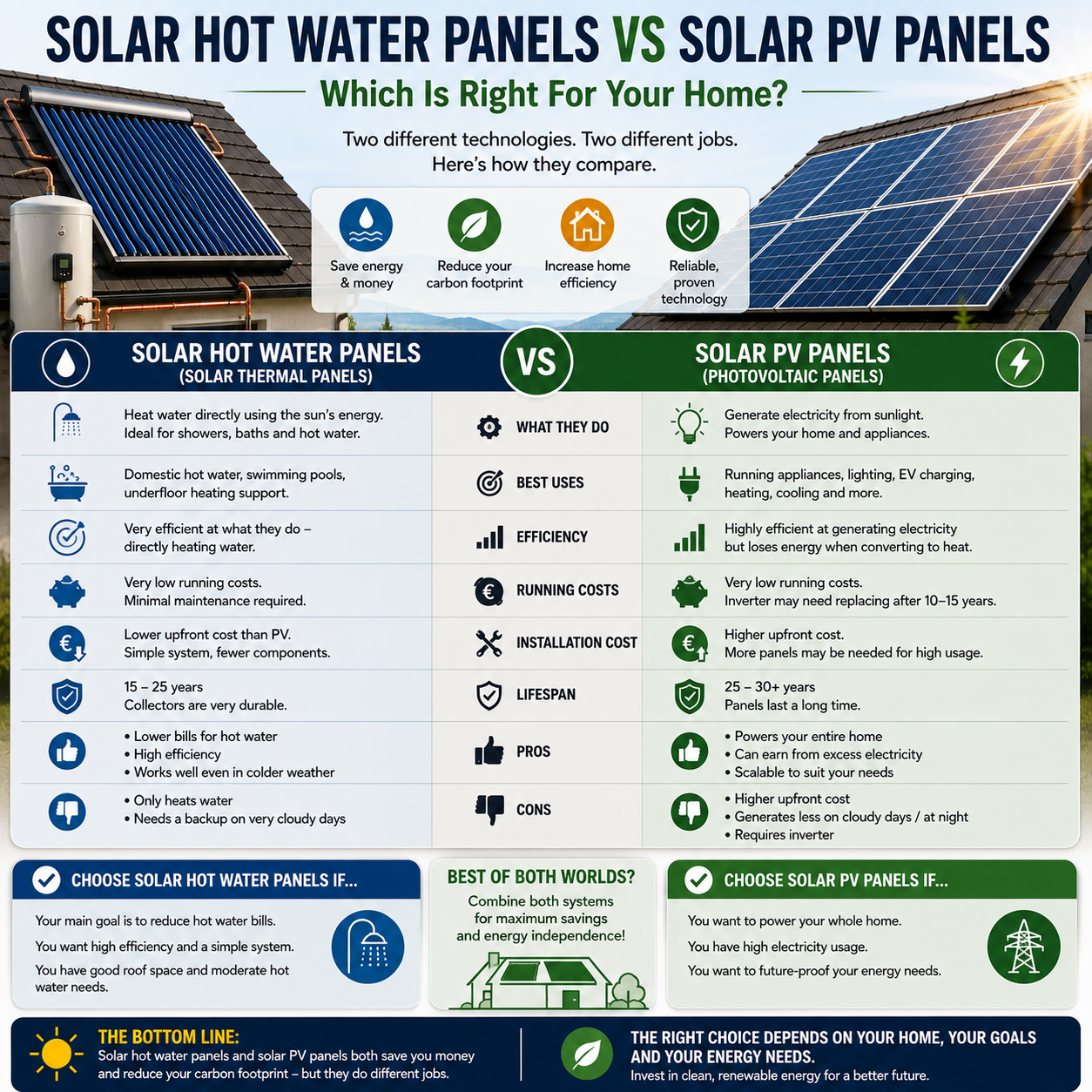 Solar water heating systems vs solar PV panels comparison