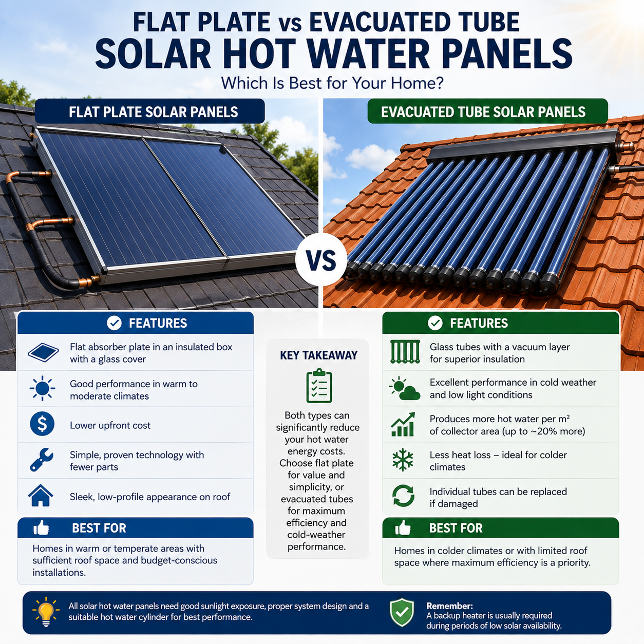 Flat plate vs evacuated tube collectors for solar water heating systems